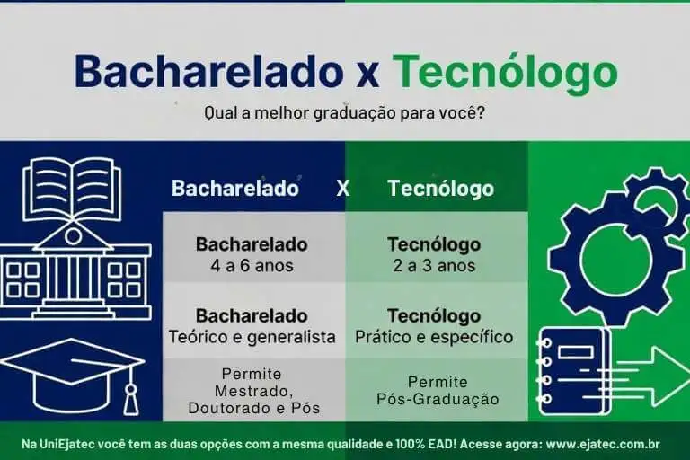 Bacharelado e Tecnólogo: Diferenças : Esta imagem apresenta uma comparação entre a graduação de bacharelado e tecnólogo a ilustração mostra tempo de formação e habilidades além de indicar possiveis upgrades de carreira